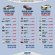 Image for article titled Commonly Stolen Cars Are Worth Less Than The Sum Of Their Parts